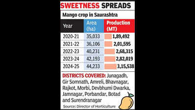 Saurashtra’s mango story spreads beyond its traditional core areas