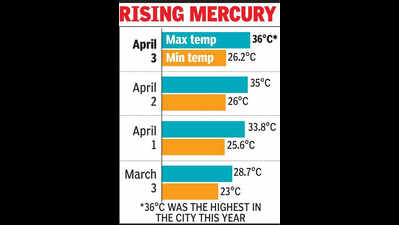 Kolkata sizzles at 36°C, storm relief ahead, assures Met