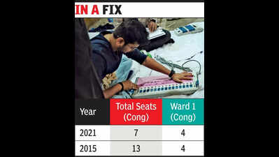 Reservation reshuffle puts Congress’ Ward 1 stronghold at risk