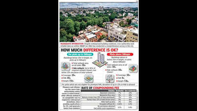 Bengaluru’s 15% building deviation plan leaves experts divided amid gaps in enforcement