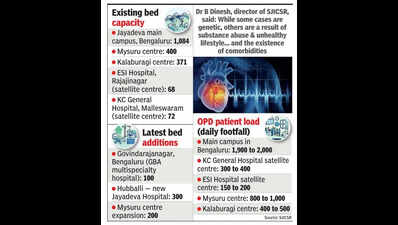 Heart disease burden grows in Karnataka; Jayadeva network expands by 600 beds