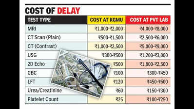 Long wait at KGMU pushes patients to costly private diagnostic centres
