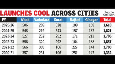 Gujarat’s realty regns hit post-Covid low, drop to 1,610 in FY26
