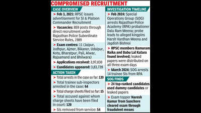 Raj HC upholds cancellation of 2021 SI recruitment process