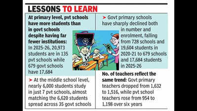 More parents in Goa opting for unaided schools at HS, HSS levels