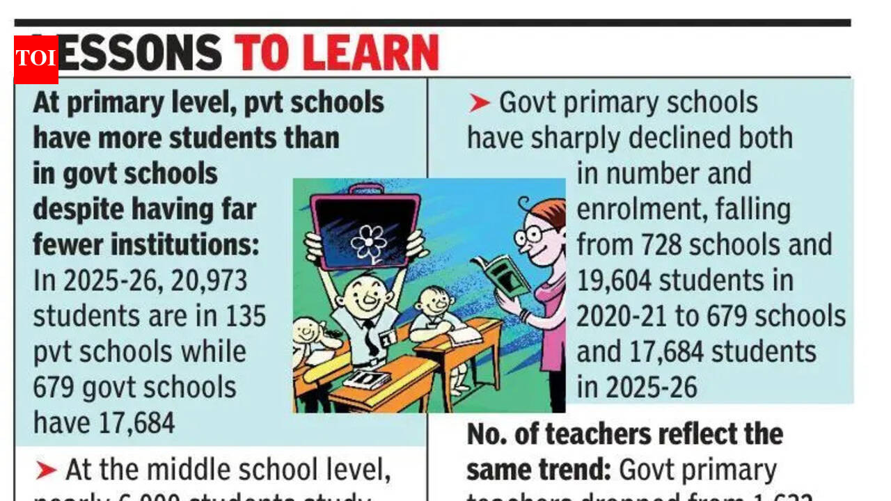 More parents in Goa opting for unaided schools at HS, HSS levels