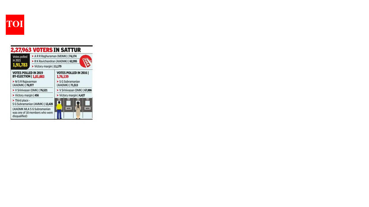 Tamil Nadu polls: Nainar counts on mukkulathor vote-bank to triumph in Sattur