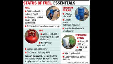No fuel shortage in Gujarat, say officials amid West Asia concerns