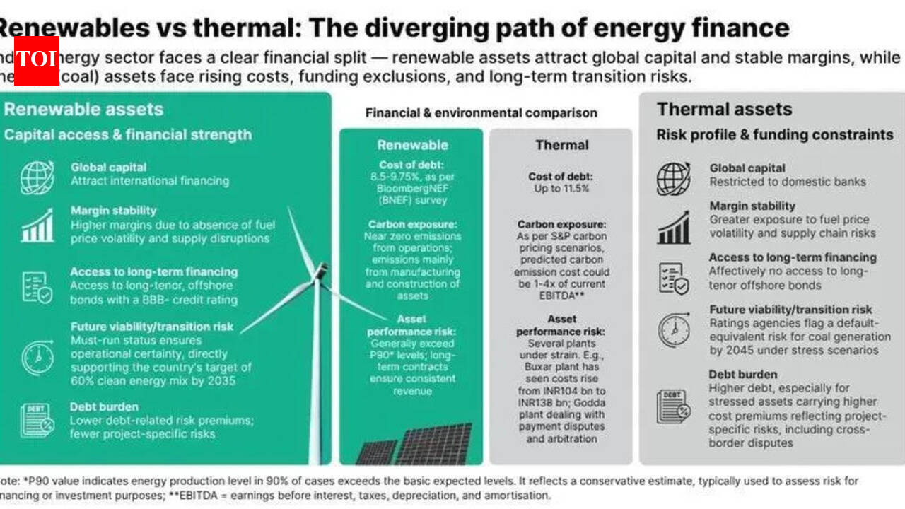 India’s clean energy transition hinges on debt financing; funding needs pegged at $145 bn by 2035