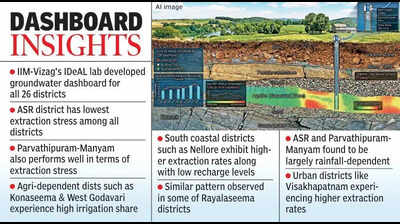 IIM-Vizag develops AI-powered groundwater dashboard for AP