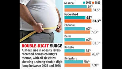 Hyd obesity rate hits 81%, second-highest in country