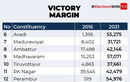Tamil Nadu polls: Victory margin in 2021