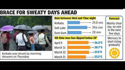 Kolkata set to enter hot and humid phase from today, no rain for next few days: Met