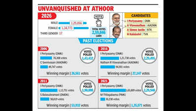 Rivals fail to put up formidable challenge for Periyasamy