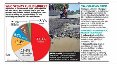 Government spends Rs 100 crore on Bengaluru daily, so why aren’t potholes being fixed?