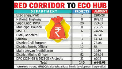 From Red Corridor To Economic Hub, Rs 6500cr Pumped Into 140 Projects In Gadchiroli