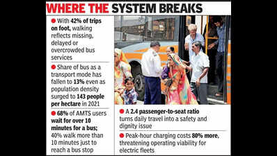 Ahead of plan to roll out 3,000 e-buses, study shows 42% of commute happens on foot