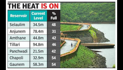 Water levels in reservoirs across Goa dip to below 50% of capacity 