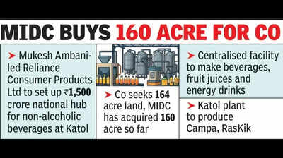 Katol says cheers to Reliance’s Rs1,500cr non-alcohol drink hub