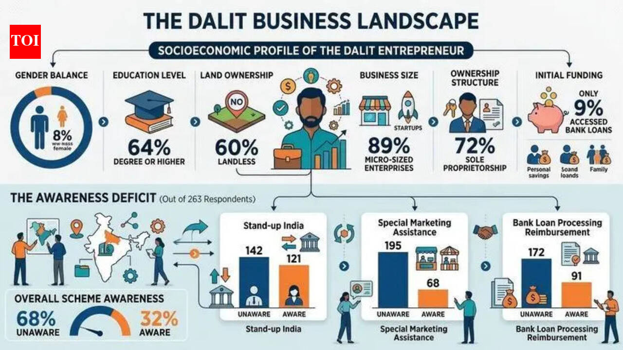 GTU study maps Dalit entrepreneurship in Gujarat