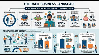 GTU study maps Dalit entrepreneurship in Gujarat