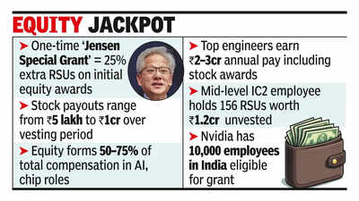 Nvidia rewards 10k India staff, payouts up to 1 crore