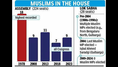 Davanagere South bypoll to test Congress’ Muslim vote calculus