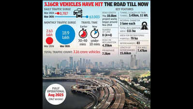 Mumbai Coastal Road traffic surges 7x in 2 yrs, hits daily avg of 63,000