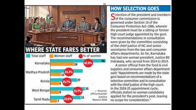 Consumer courts: Karnataka scores in numbers, but falls short on women leaders