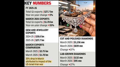 Gem and jewellery exports stabilize despite March drop