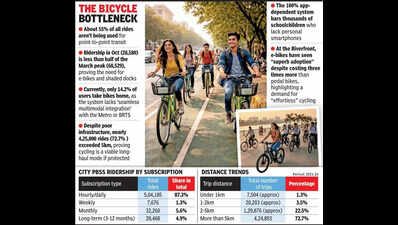 Bike share for commute in Ahmedabad: Viable?