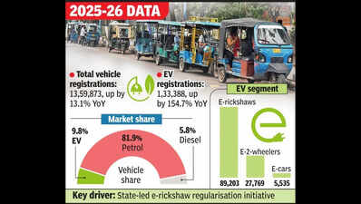 At 154.7% growth, EV switch picks up speed in Bengal