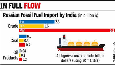 India's March crude import bill falls 4%, but up 4x from Russia