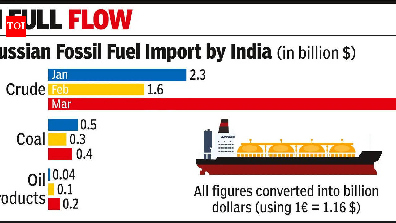 India's March crude import bill falls 4%, but up 4x from Russia