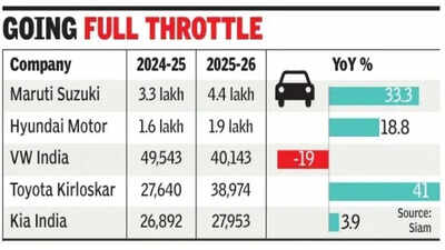 Auto exports grow at fastest pace in 7 years
