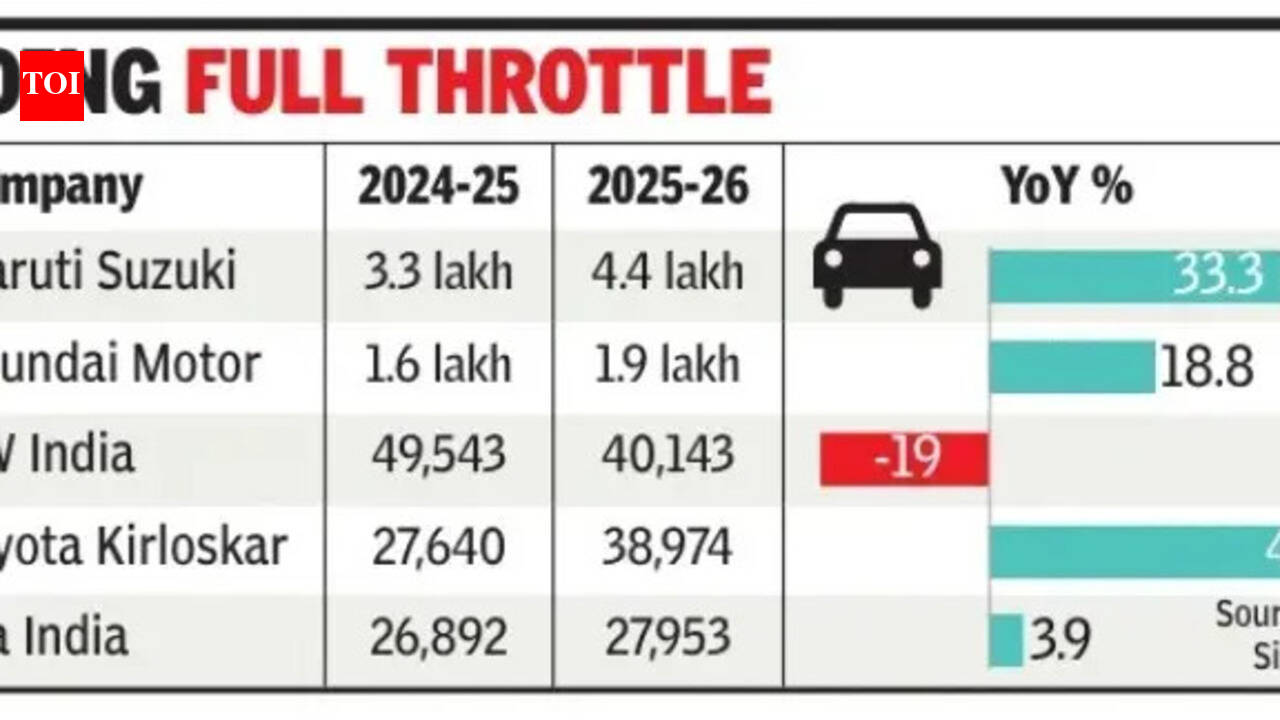 Auto exports grow at fastest pace in 7 years