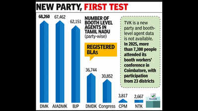 Tamil Nadu elections: TVK cadres clueless, struggle to match campaign of Dravidian majors on ground