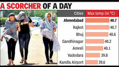 At 40.7°C, Ahmedabad and Rajkot hottest in Gujarat