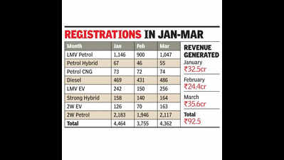 Sharp dip in diesel vehicle regns in Chandigarh