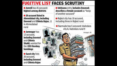 Bloopers plague Gujarat police’s ‘most wanted’ list