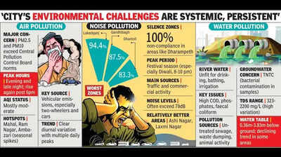 Neeri Flags City’s Toxic Air, High Decibels, Dirty Water