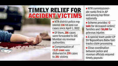 Rs 2.3 crore paid to hit-and-run victims in NTR district