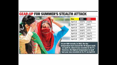 It’s sizzling: Summer sprints ahead of schedule again