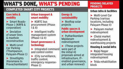 Corporation orders audit of Smart City works