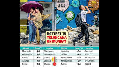 Adilabad enters world’s hottest league as temps soar past 43°C