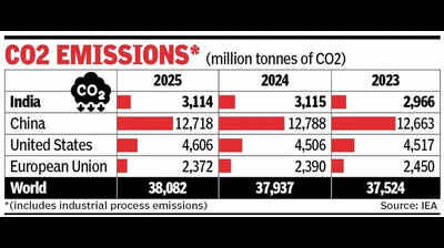 Showers and sunshine tame India’s emissions