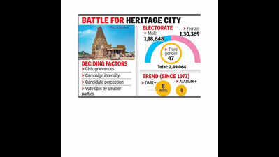 Development key issue in high-stakes Thanjavur bout