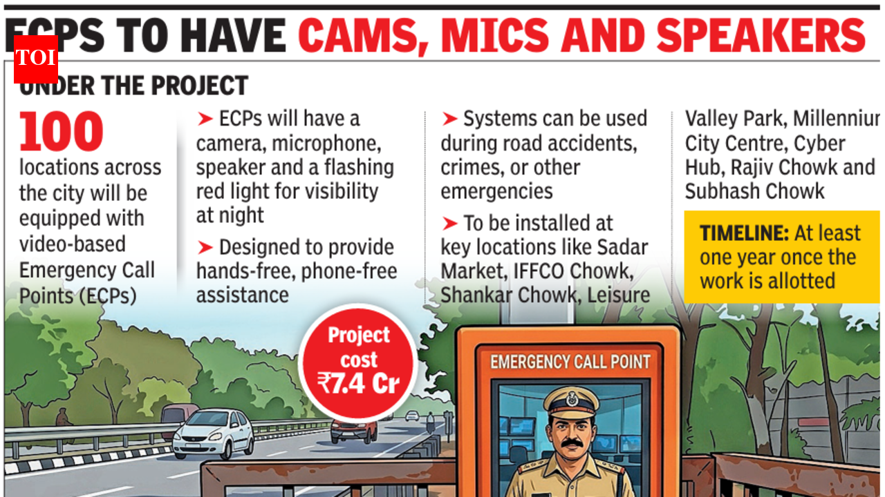 Plan to set up distress call points in Gurgaon fails to take off