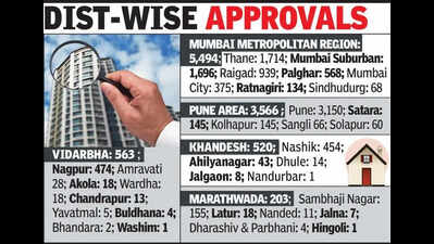 MahaRera clears over 10K housing projects in FY26