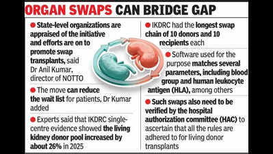 Gujarat: Two from IKDRC part of national swap transplantation expert panel